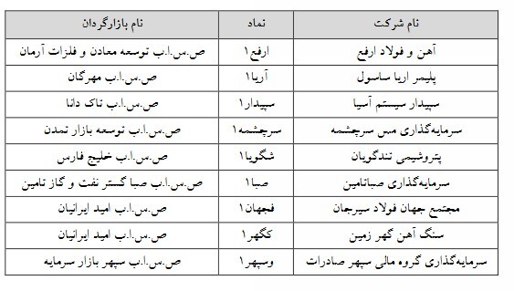 چه نماد‌هایی مشمول تغییر دامنه نوسان شدند؟