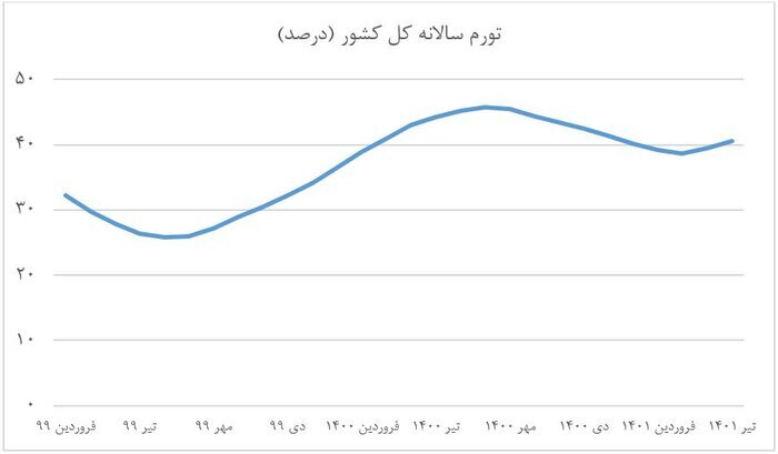 چشم انداز تورم در ماه‌های پیش رو