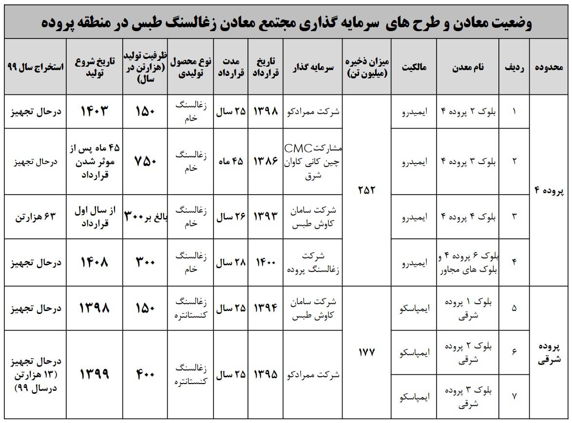 عدم‌النفع ۱.۸ میلیون تن زغال سنگ کنسانتره به خاطر واگذاری‌های نامناسب پهنه‌های معدنی