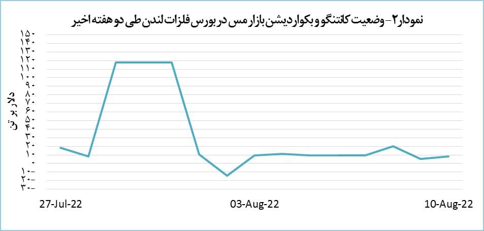 قیمت مس سه دلار افزایش یافت