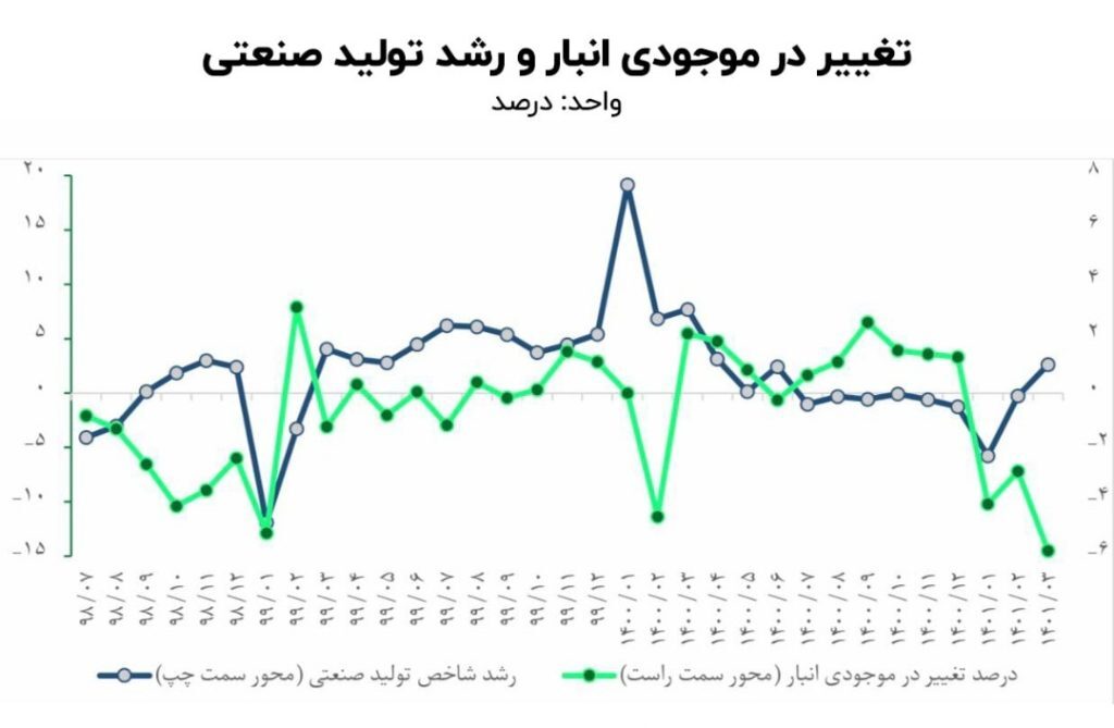 سیگنال جدید به بازار/ قیمت خودرو و فلزات اساسی کاهش می‌یابد؟