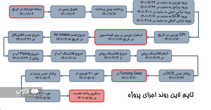 رکوردشکنی پیاپی ایران در صنعت برق/ ساخت یک نیروگاه گازی در کم‌تر از ۶ ماه