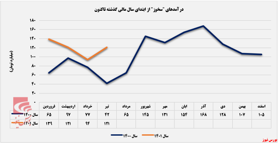 بازار داخلی دربرگیرنده‌ی ۷۵ درصد از درآمد 