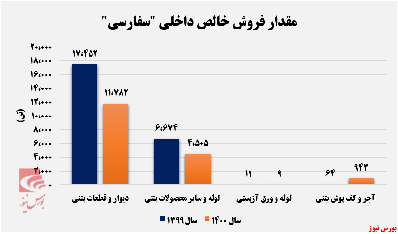 اُفت فروش ۳۵ درصدی 
