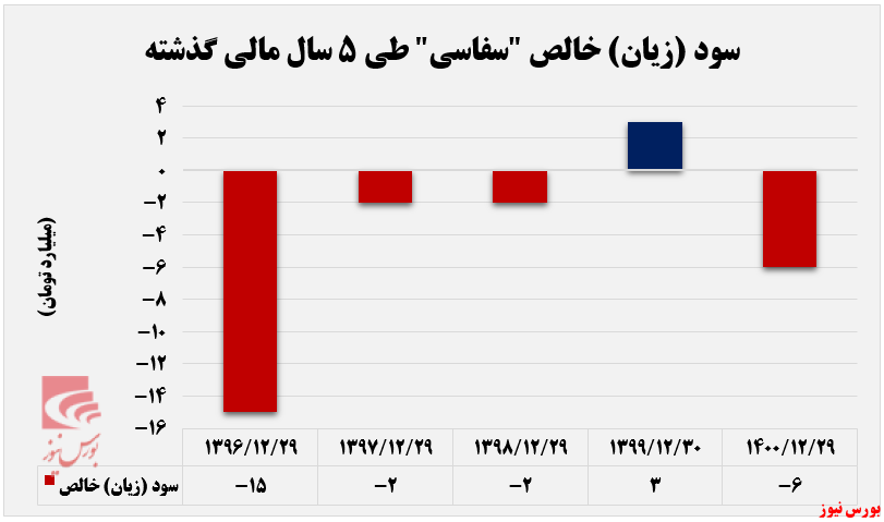 اُفت فروش ۳۵ درصدی 