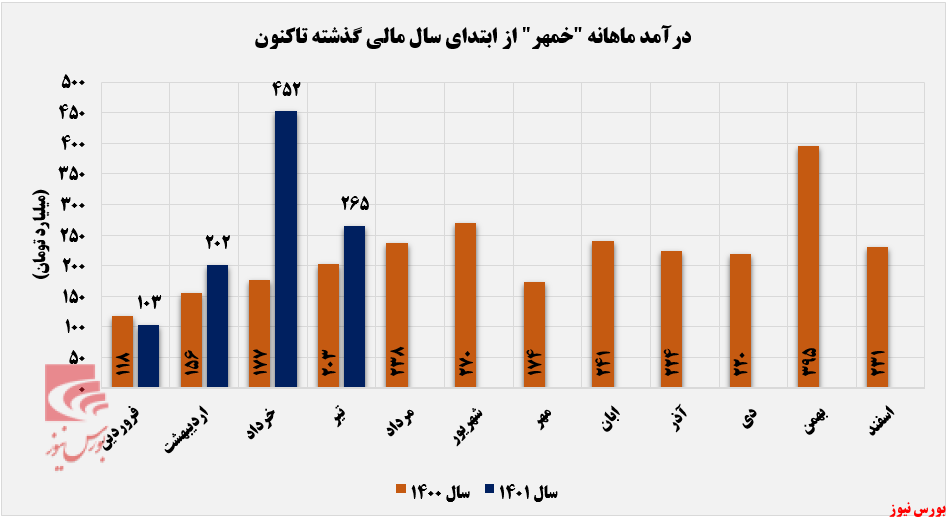 کاهش درآمد ۴۱ درصدی مهرکام پارس
