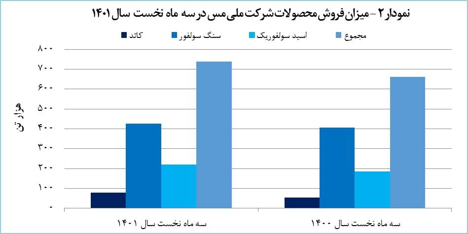 رشد ۶۷ درصدی درآمد حاصل از فروش کاتد «فملی»