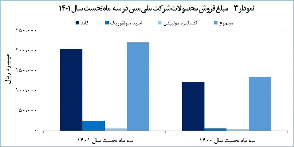 رشد ۶۷ درصدی درآمد حاصل از فروش کاتد «فملی»