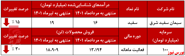 ریزش درآمد ۱۵ درصدی 