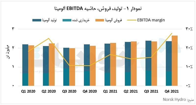 تولید ۶ میلیون تنی آلومینا در شرکت نورسک هیدرو طی سال ۲۰۲۱