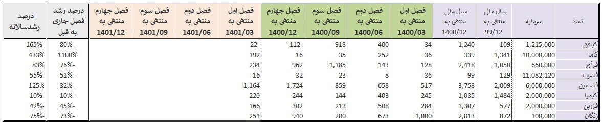 شرکت‌های گروه سرب و روی چقدر سود کردند؟