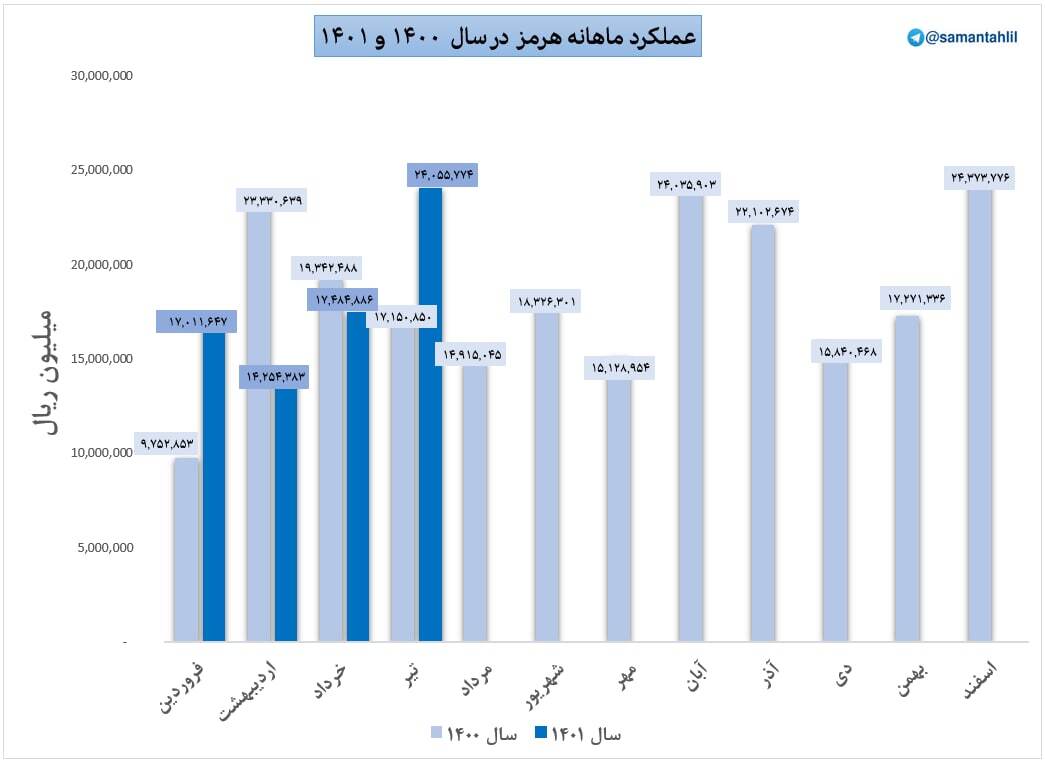 فروش تیرماه هرمز چقدر شد؟