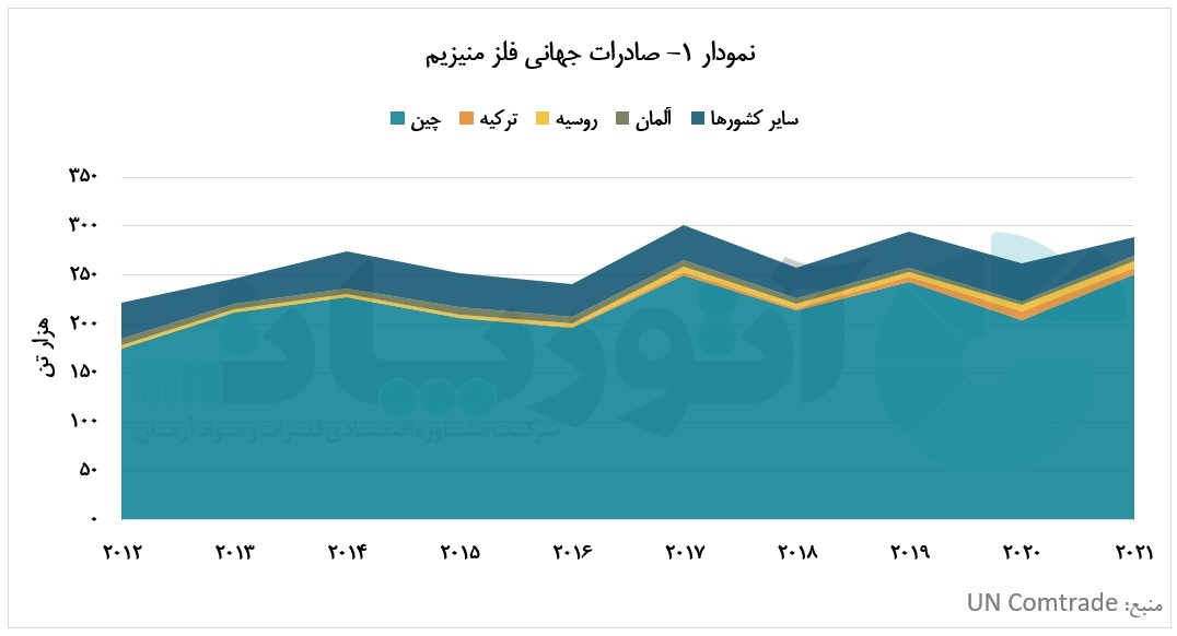اعمال فشار شدید چین بر شاهرگ بازار جهانی فلز منیزیم