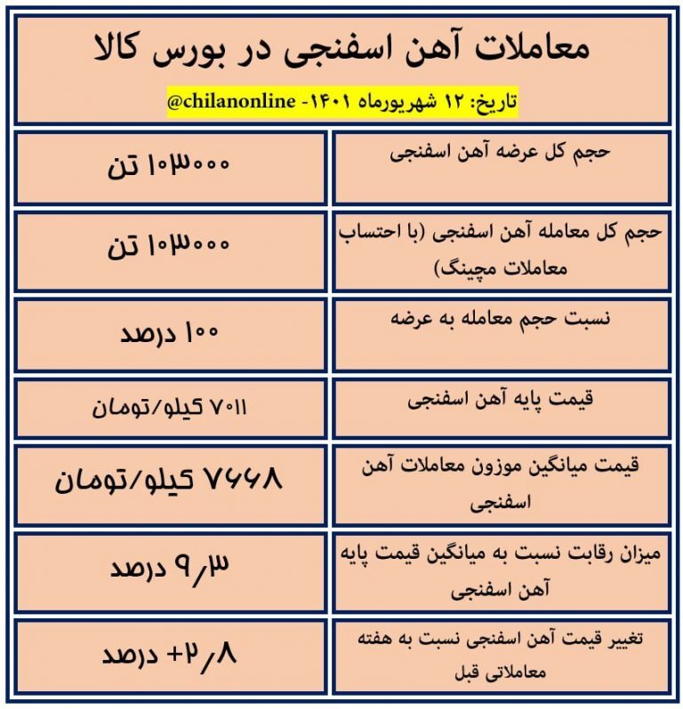 نتیجه معاملات آهن اسفنجی در بورس کالا/ رقابت ۹.۳ درصدی برای خرید آهن اسفنجی!