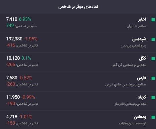 روی نبض بازار سرمایه/ وضعیت معاملات نماد‌های زنجیره آهن و فولاد در بازار سهام
