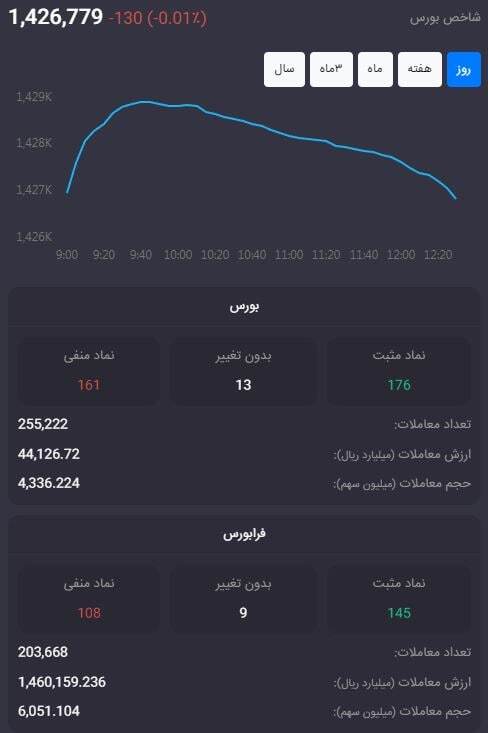 روی نبض بازار سرمایه/ وضعیت معاملات نماد‌های زنجیره آهن و فولاد در بازار سهام