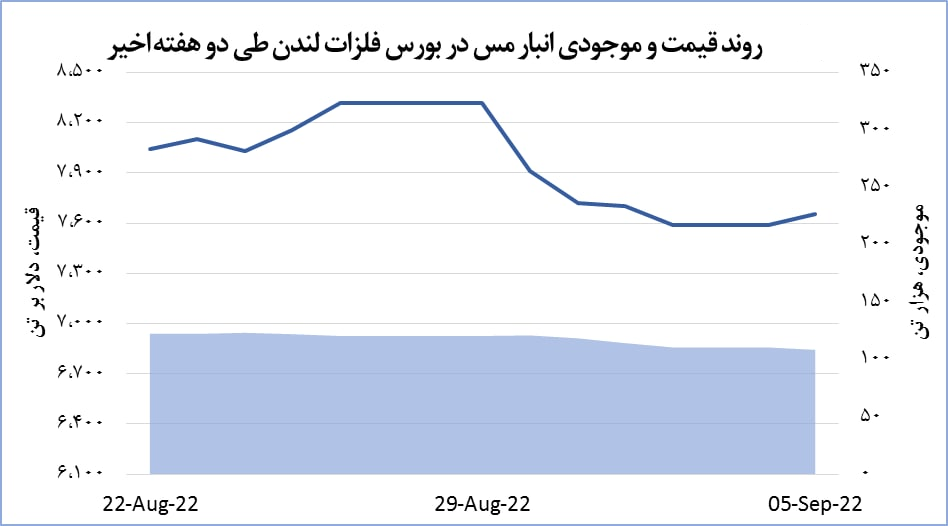 رشد حدود یک درصدی قیمت مس در بازار‌های جهانی