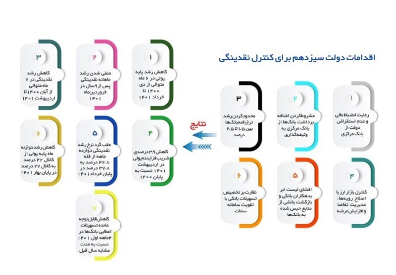 تحولات شاخص‌های پولی در دولت سیزدهم/ نرخ رشد نقدینگی کاهشی شد