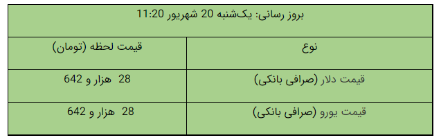 قیمت طلا، قیمت دلار، قیمت سکه و قیمت ارز ۱۴۰۱/۰۶/۲۰