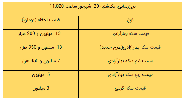 قیمت طلا، قیمت دلار، قیمت سکه و قیمت ارز ۱۴۰۱/۰۶/۲۰