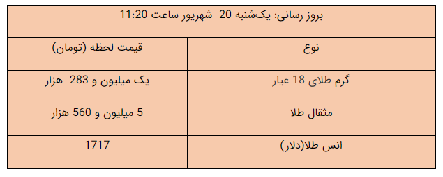 قیمت طلا، قیمت دلار، قیمت سکه و قیمت ارز ۱۴۰۱/۰۶/۲۰
