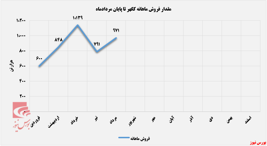 فروش معدنی و صنعتی گل گهر ۱۵ درصد بالاتر از میانگین