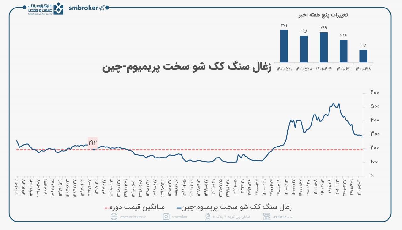 بازار خرید زغال سنگ در آرامش می‌گذرد