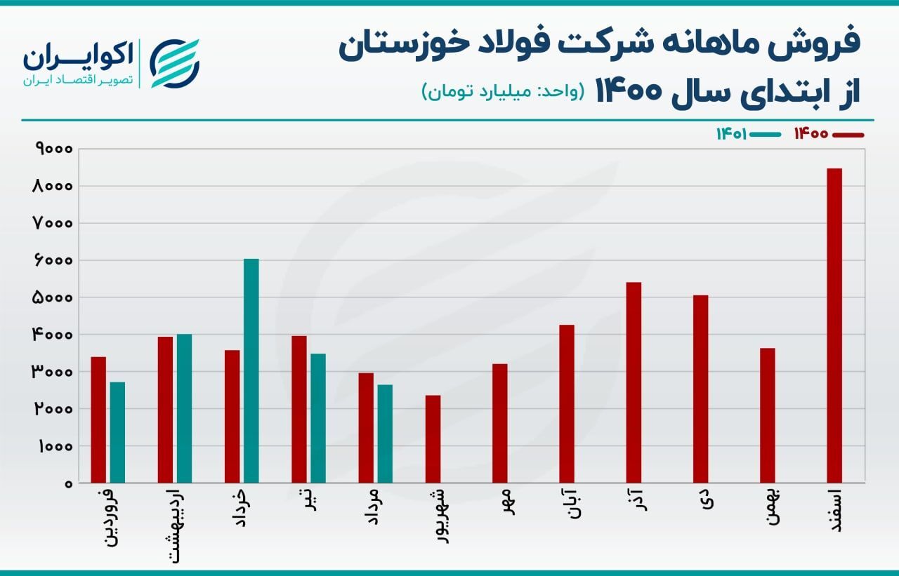 ثبت افزایش سرمایه یک سهام بورسی به ۱۹ هزار میلیارد تومان