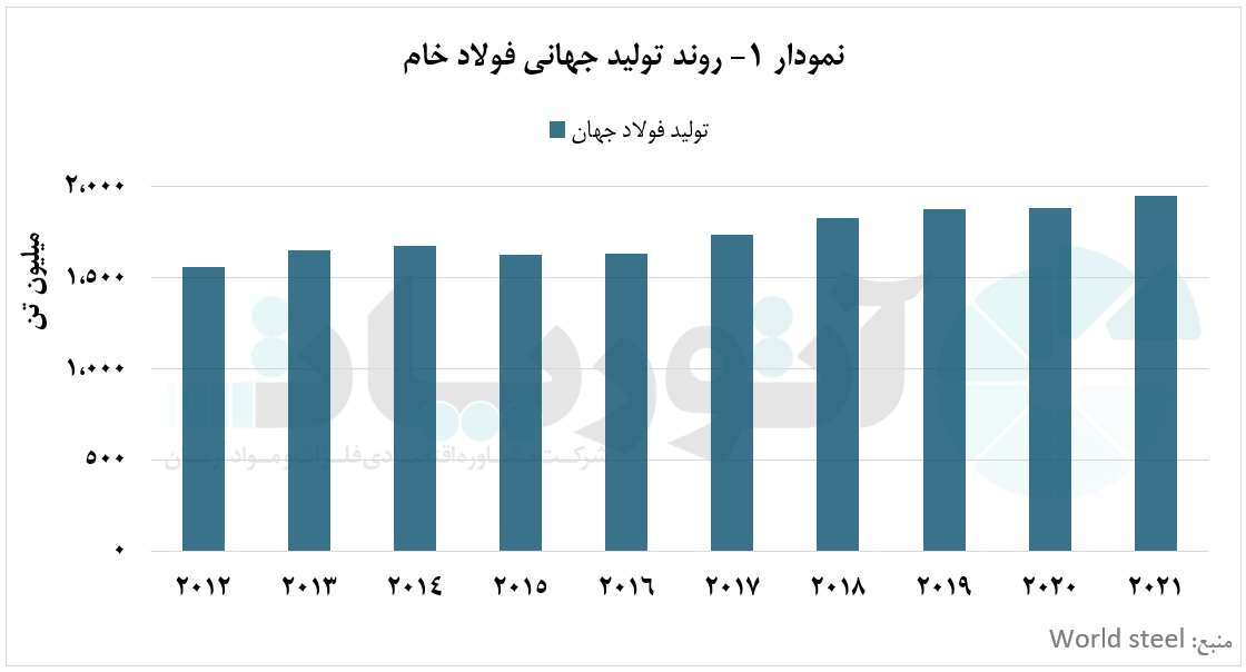 چین؛ پیشتاز در تولید فولاد خام از گذشته تاکنون