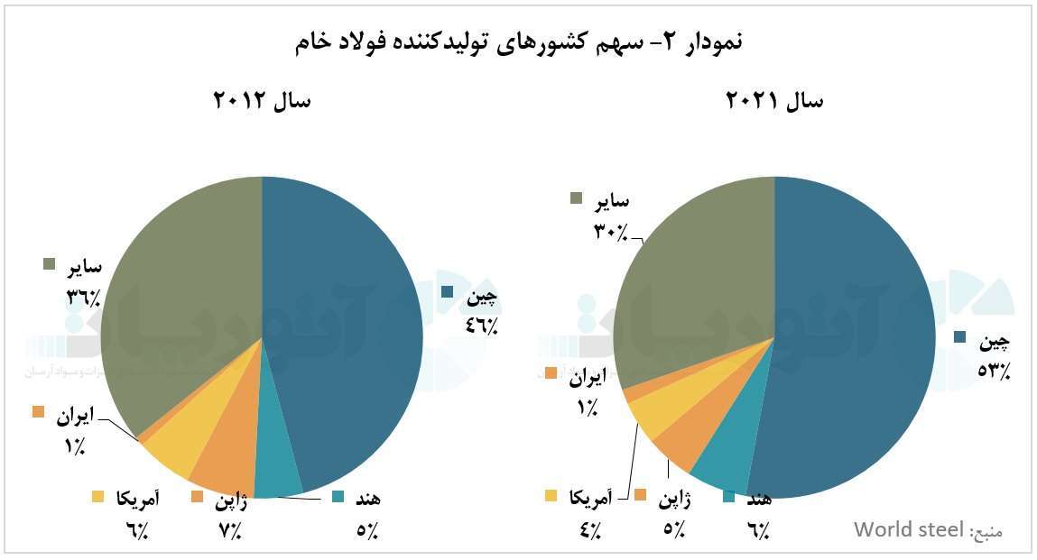 چین؛ پیشتاز در تولید فولاد خام از گذشته تاکنون