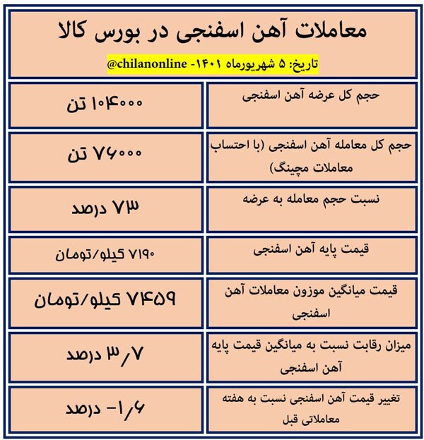 نتیجه معاملات آهن اسفنجی در بورس کالا/ کاهش ۱.۶ درصدی قیمت آهن اسفنجی