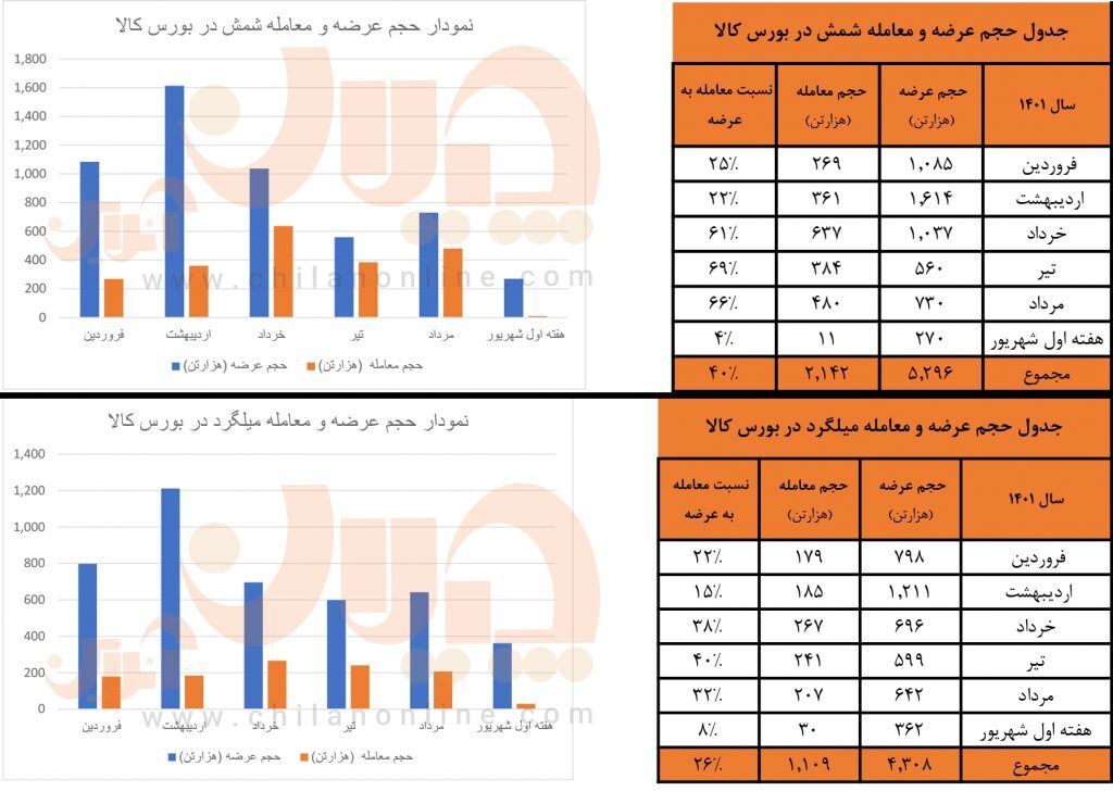 دلایل کاهش شدید حجم معاملات شمش فولادی و میلگرد در بورس کالا + جدول و نمودار