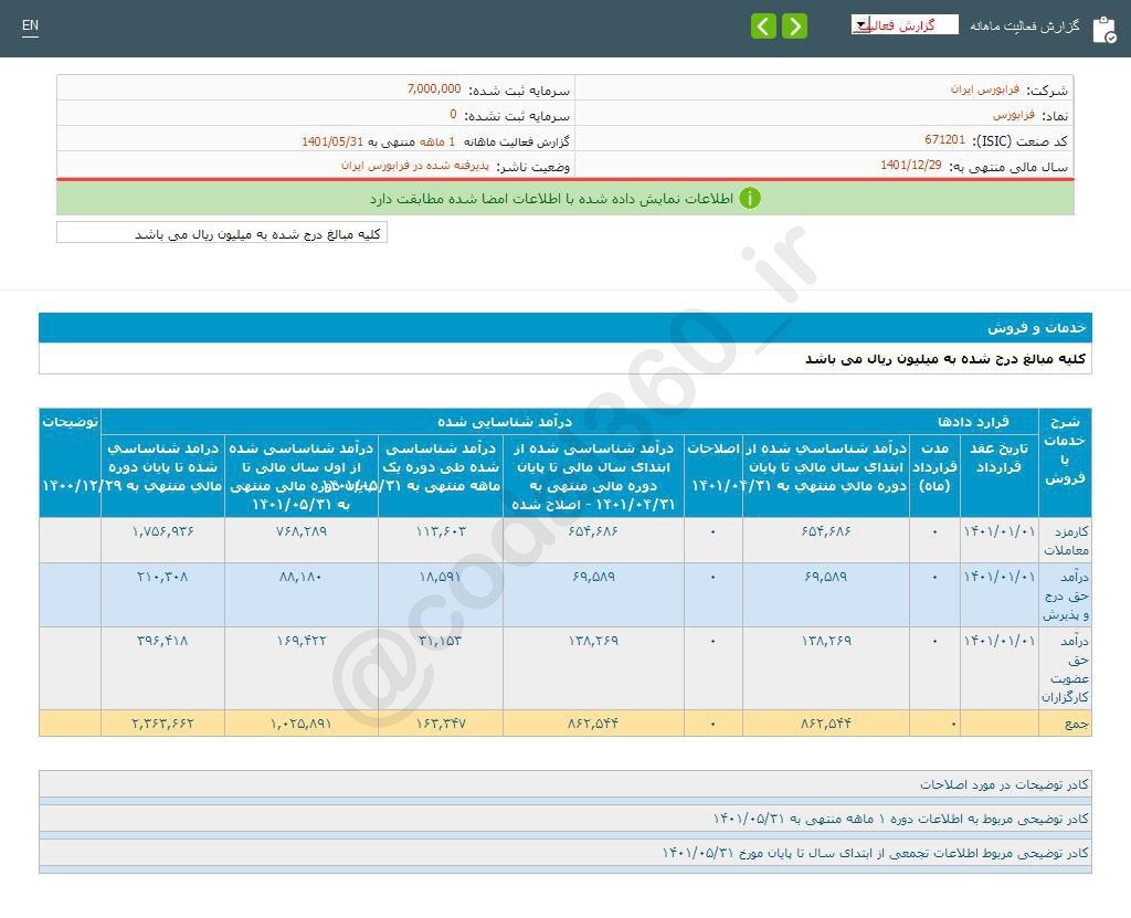 کاهش فروش فرابورس در مرداد