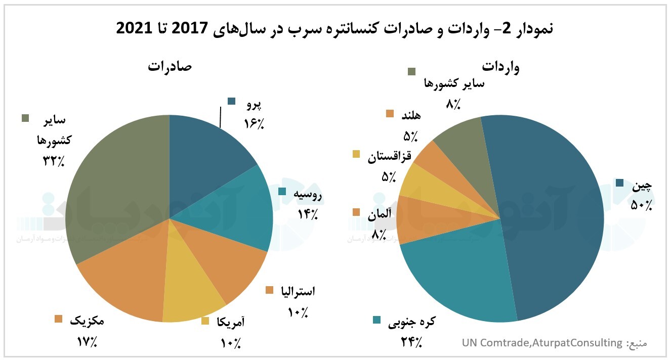 واردات کنسانتره سرب در دستان چین
