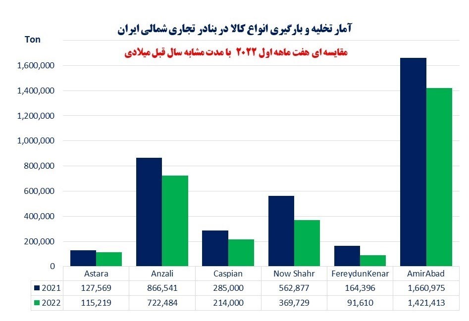کاهش آمار فعالیت بنادر شمالی با وجود افزایش عبور محمولههای ترانزیتی از ایران کاهش آمار فعالیت بنادر شمالی با وجود افزایش عبور محمولههای ترانزیتی از ایران
