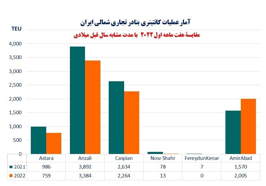 کاهش آمار فعالیت بنادر شمالی با وجود افزایش عبور محمولههای ترانزیتی از ایران کاهش آمار فعالیت بنادر شمالی با وجود افزایش عبور محمولههای ترانزیتی از ایران