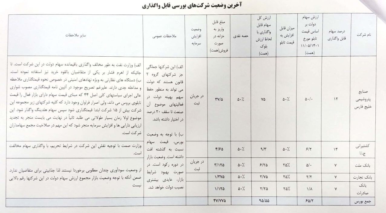 جزئیات جدید از مشکلات واگذاری ۱۸۹ شرکت دولتی/ تنها ۲۰ شرکت غیر بورسی قابل واگذاری هستند