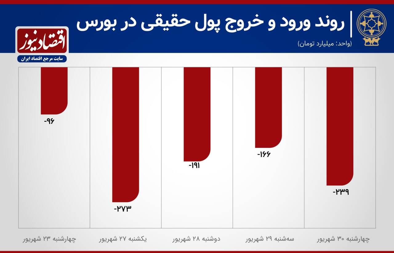 سهامداران بیشتری از بورس رفتند