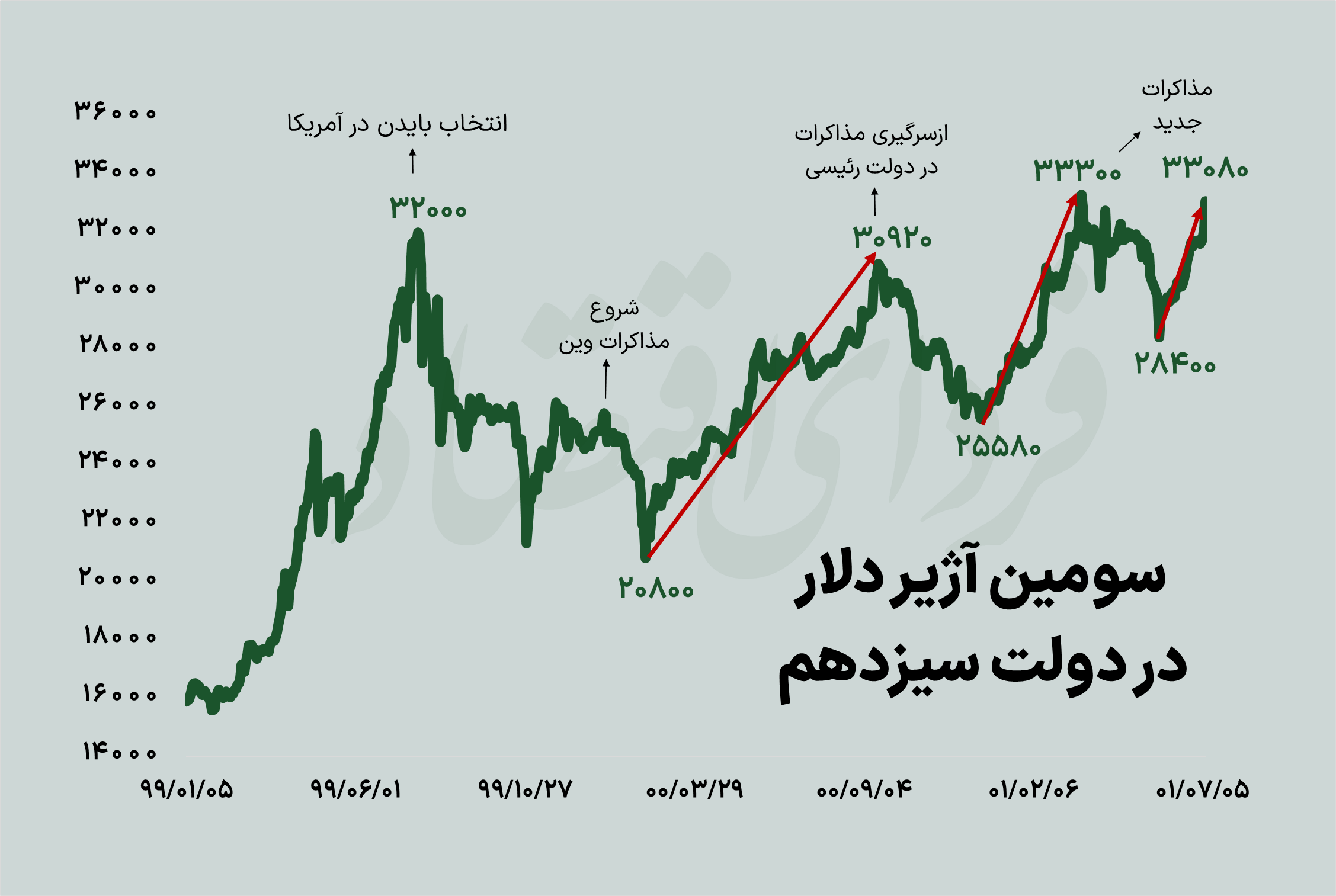 خیز قیمت دلار برای رکوردشکنی؟