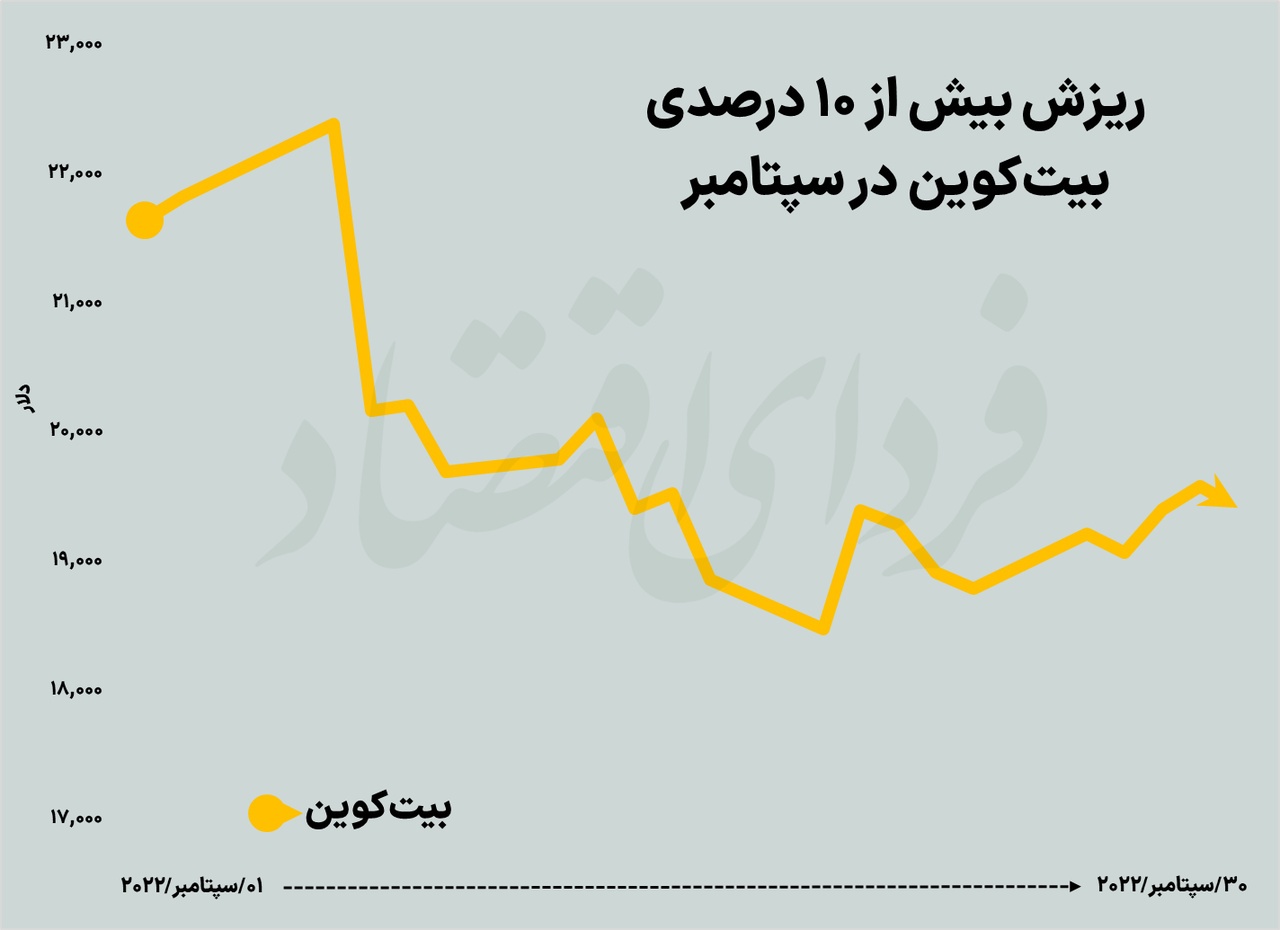 زخم سپتامبر بر اندام بازار‌های جهانی