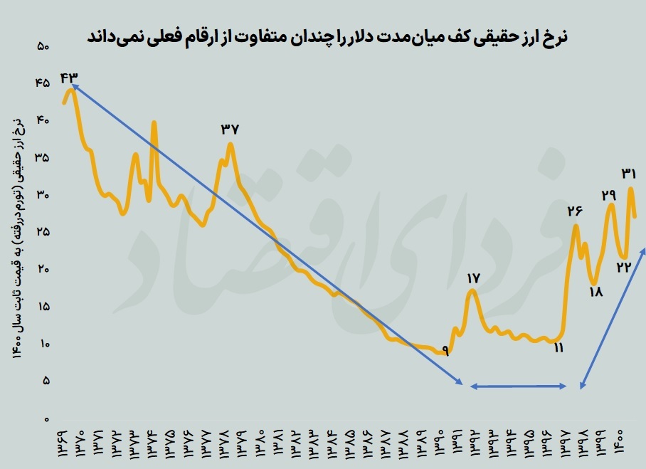 پناهگاه پول‌ها تغییر می‌کند؟