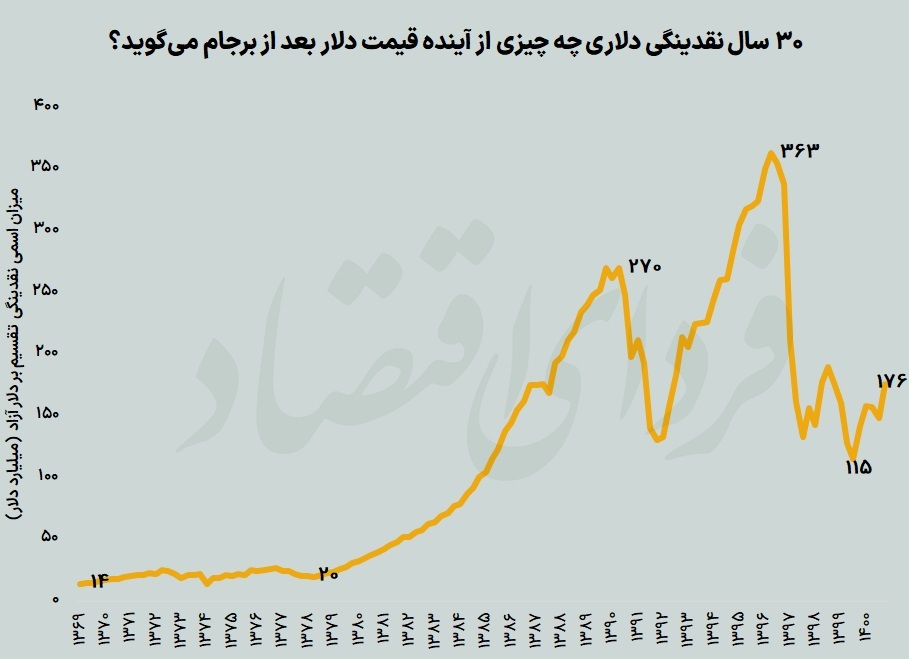 پناهگاه پول‌ها تغییر می‌کند؟
