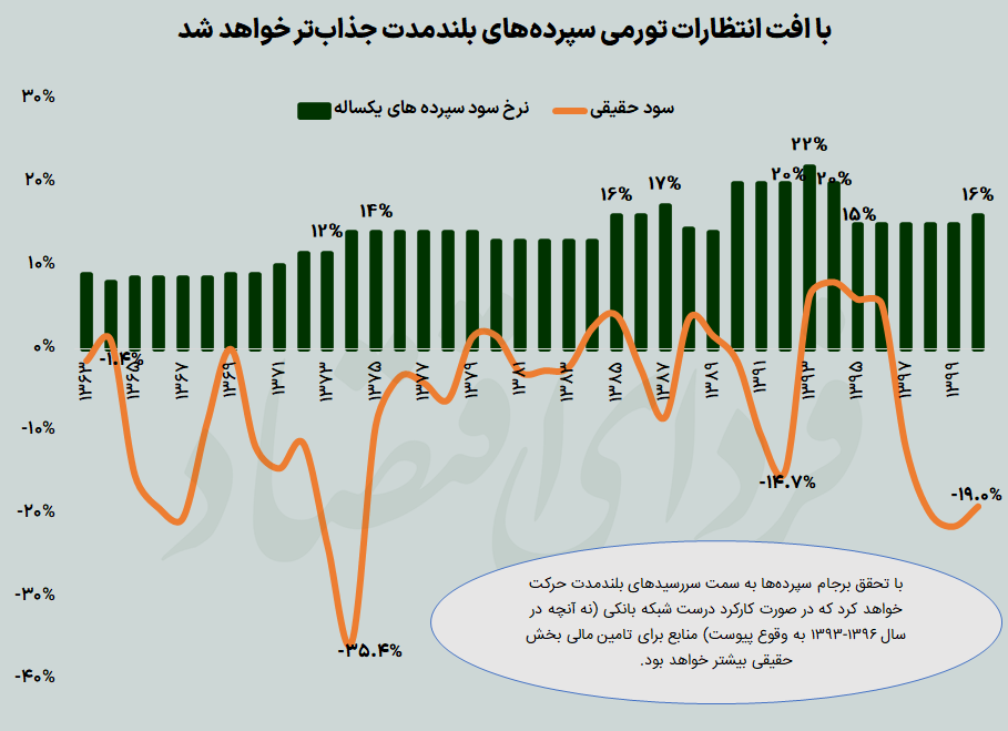 پناهگاه پول‌ها تغییر می‌کند؟