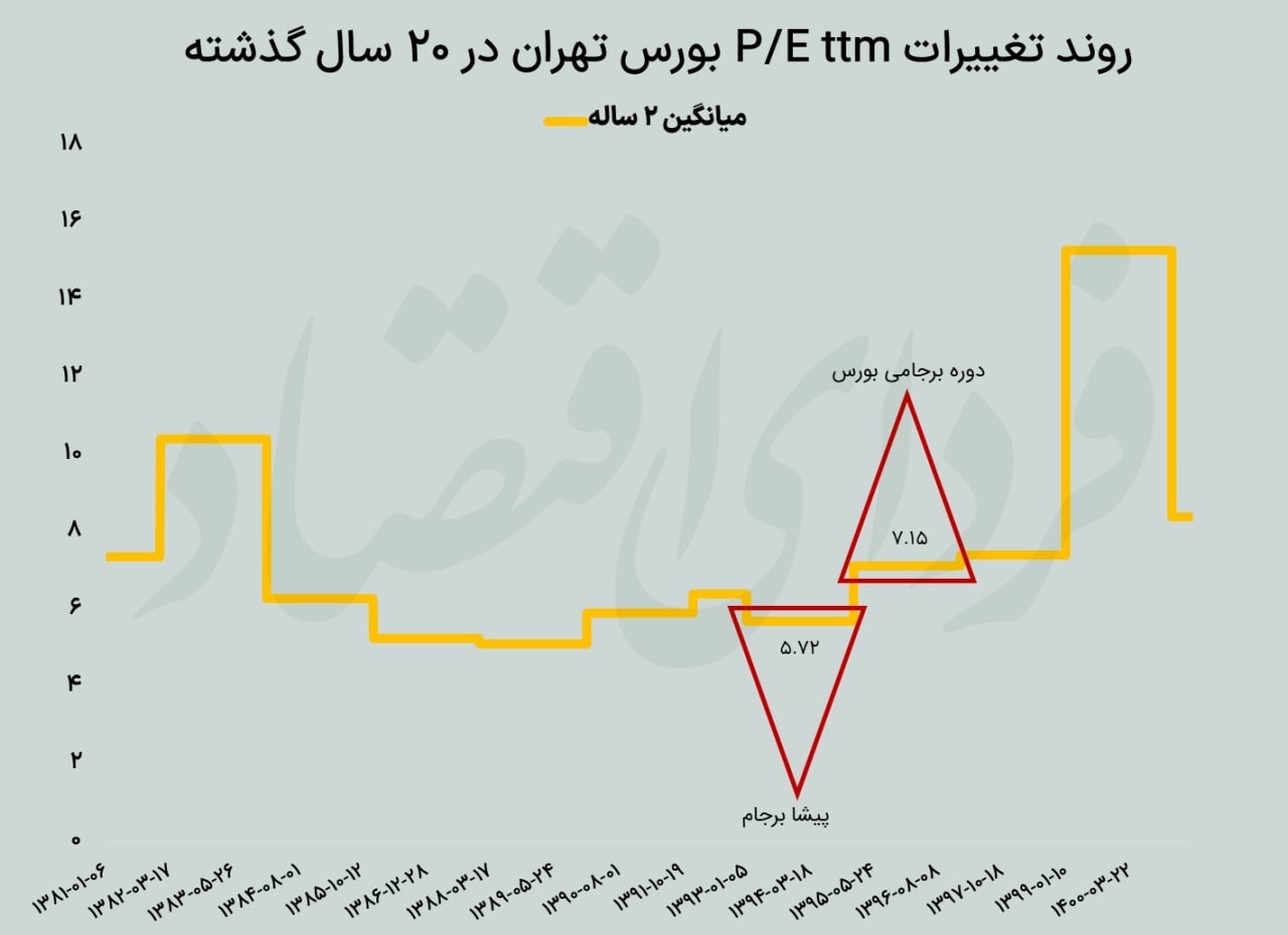 پناهگاه پول‌ها تغییر می‌کند؟