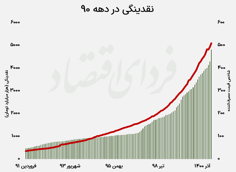 پول‌ها کجا رفت؟ ردیابی مقصد نقدینگی