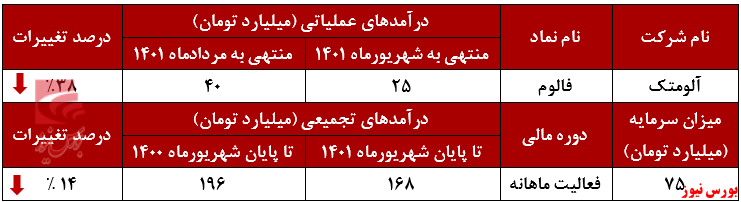 کاهش ۵۳ درصدی مقدار فروش 