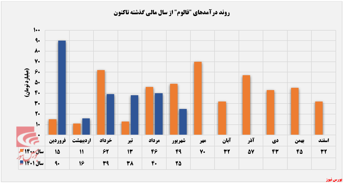 کاهش ۵۳ درصدی مقدار فروش 