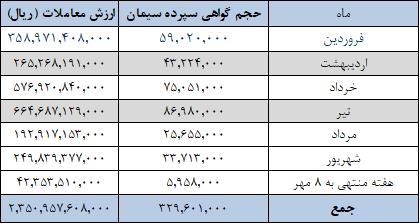 ۱.۱ میلیون تن سیمان امروز در بورس کالا عرضه می‌شود