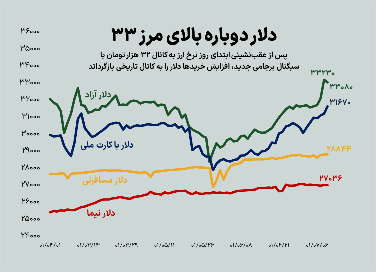 ریزش ۷۰۰ تومانی دلار با سیگنال مهم برجامی