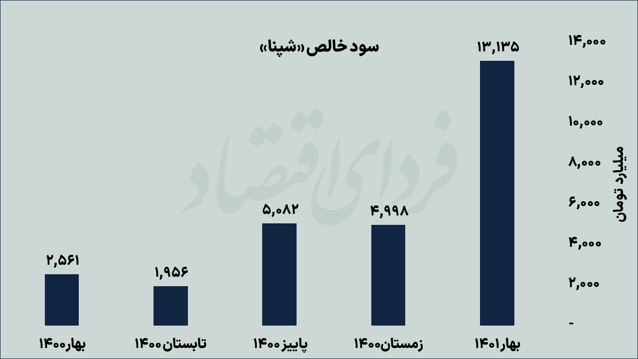 چشم‌انداز سودآوری پالایشی‌ها در تابستان و پاییز